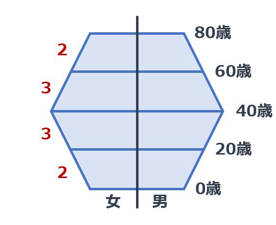 日本の人口をつぼ型の人口ピラミッドと仮定した場合の年代比率